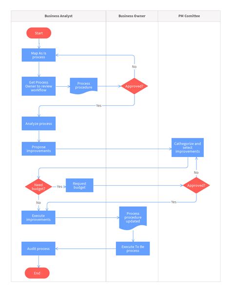 Full Download Procedure And Process Flow Charts For Better Business 