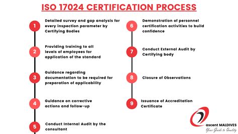 Procedures Iso 17024
