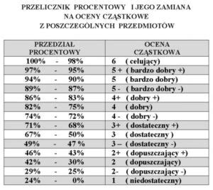 procenty na stopnie