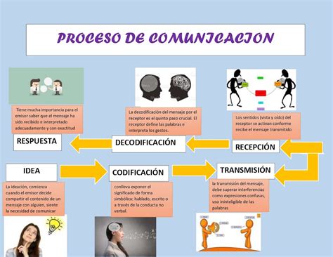 Proceso De Comunicacion