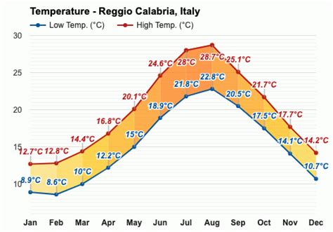 Proceso Urbanistica Reggio Calabria Weather