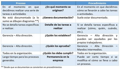 Proceso Y Procedimiento