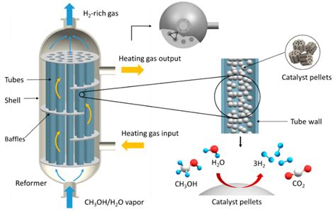 Process And Reactor Design For Thermo Chemical Energy Stores