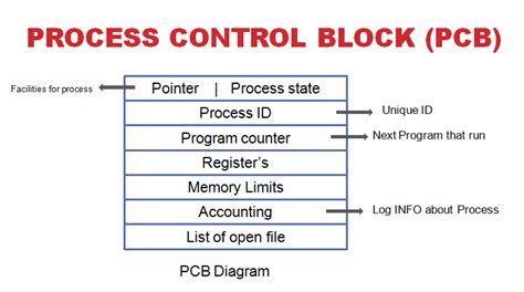 process control block linux
