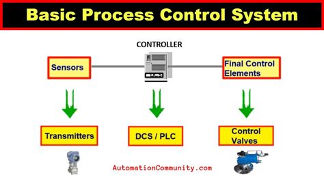 Process Control Systems Industrial Automation Training