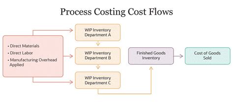 Process Costing And Analysis Solutions