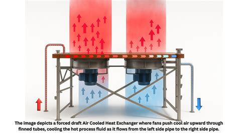 Process Design Of Air Cooled Heat Exchangers Air Coolers