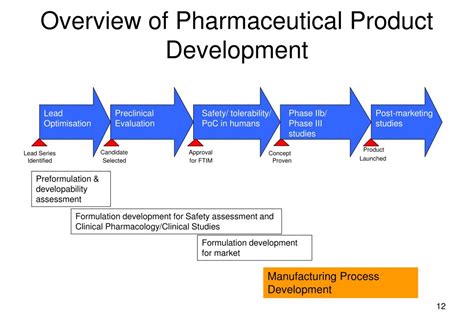 Process Development In Pharmaceutical Industry
