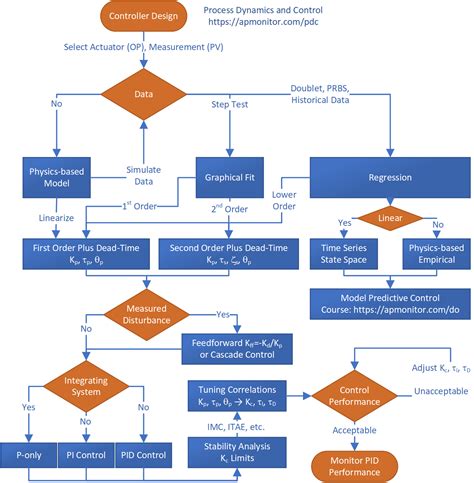 Process Dynamics And Control Modeling For Control And Prediction