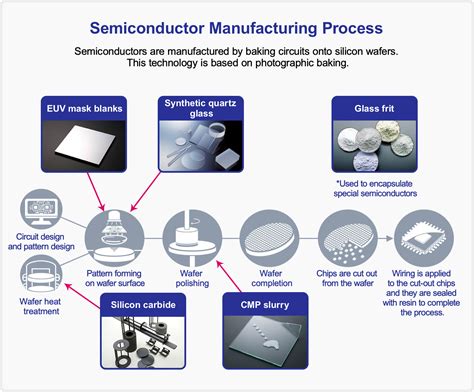 Process Engineering Analysis In Semiconductor Device Fabrication