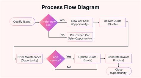 process flow diagram