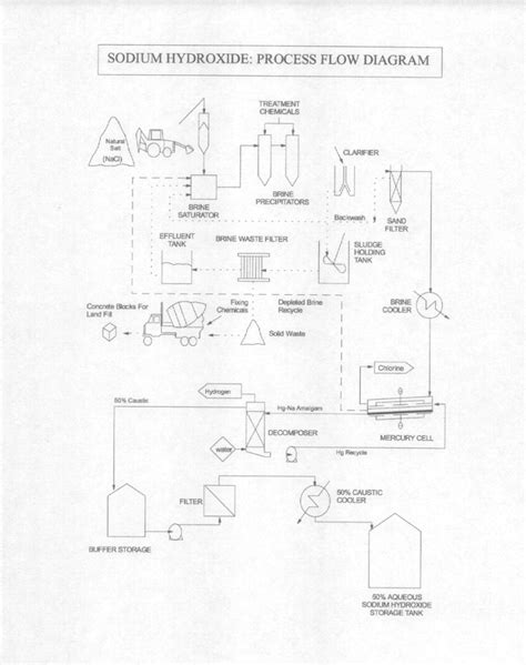 Process Flow Diagram Sodium Hydroxide
