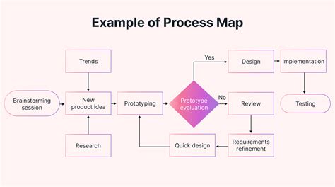 Process Mapping Process Improvement And Process Management