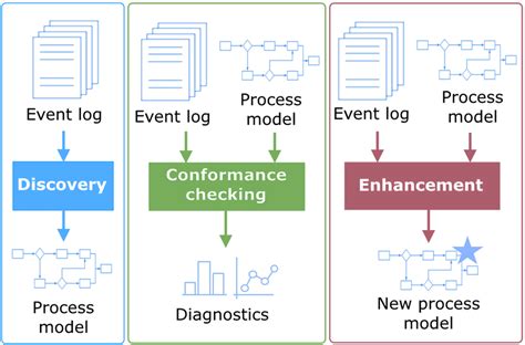Process Mining Discovery Conformance And Enhancement Of Business Processes