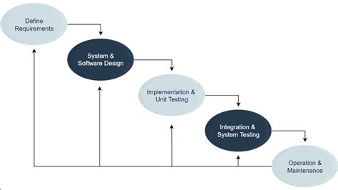 Process Model In Software Engineering
