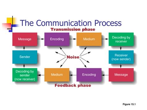 Process Of Communication Ppt