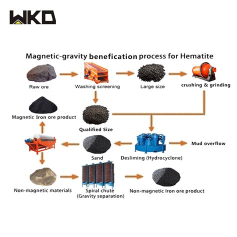 process of haematite mined