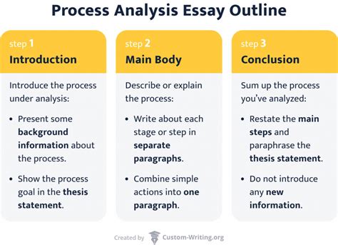 Process Paragraph Examples