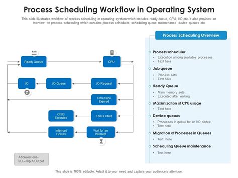 Process Scheduling In Operating System