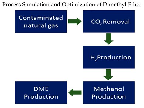 Process Simulation Of Dimethyl Ether Synthesis Via