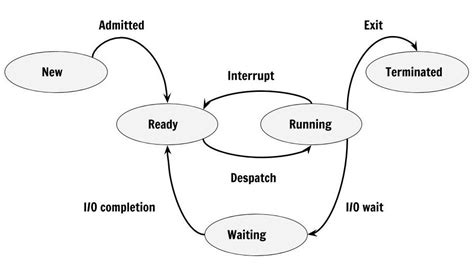 Process State In Os