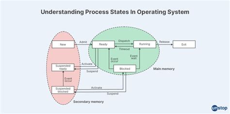 Process States In Operating System