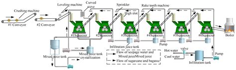 process steam balance in cane sugar factories