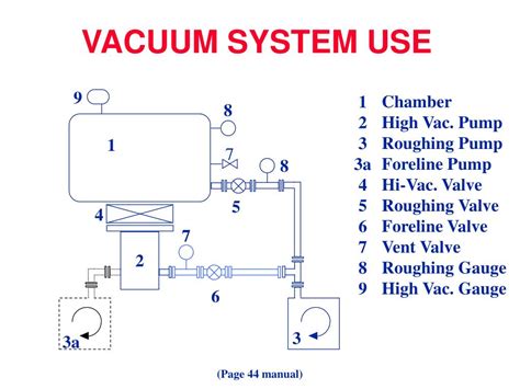 Process Vacuum System Design And Operation