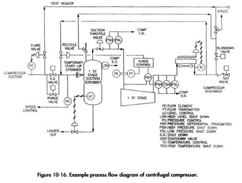 Read Process Design Of Compressors Project Standards And 
