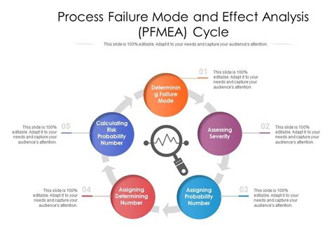 Read Online Process Failure Mode And Effect Analysis Pfmea 