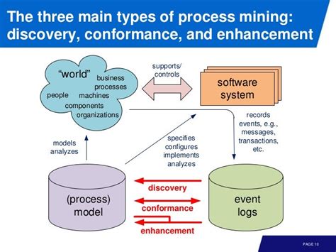 Read Online Process Mining Discovery Conformance And Enhancement Of Business Processes 