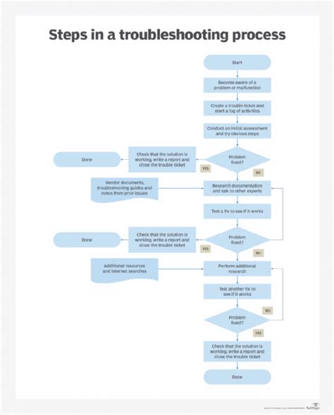 Full Download Process Technology Troubleshooting 