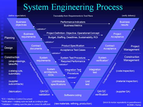 Processes For Engineering A System Eia 632