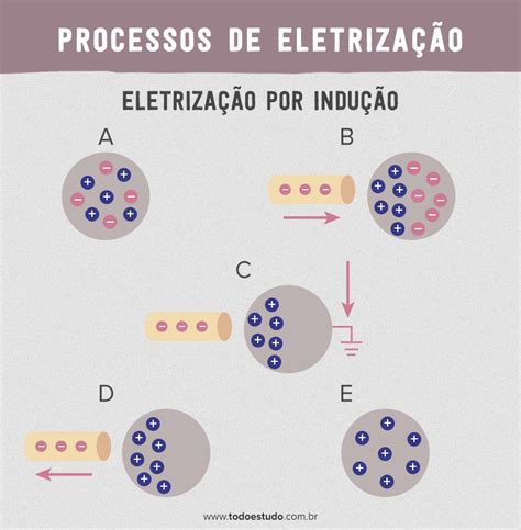 Processo De Eletrizacao