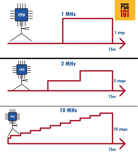 Processor Speed Is Measured In
