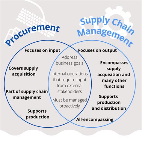 Procurement And Supply Chain Management