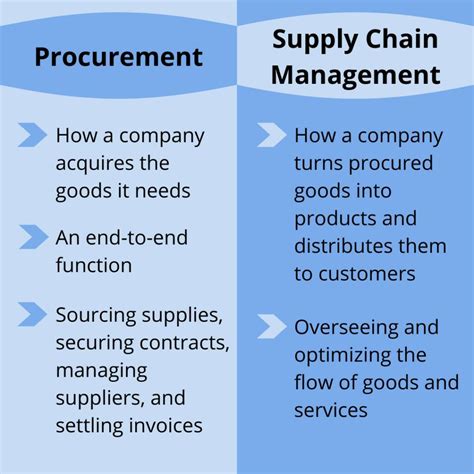 Procurement And Supply Functions Nc2