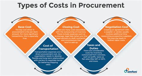 Procurement Cost Reduction 2011