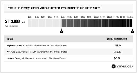 Procurement Director Salary