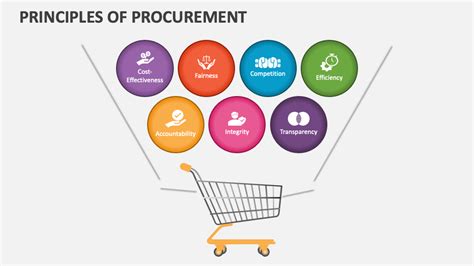 procurement introduction and basic principles