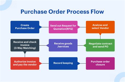 Procurement Purchase Order Process Flow Chart Visio