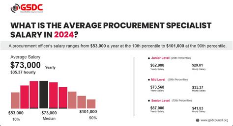 Procurement Specialist Salary