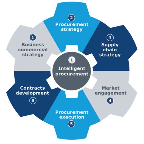 Read Procurement And Supply Chain Management 