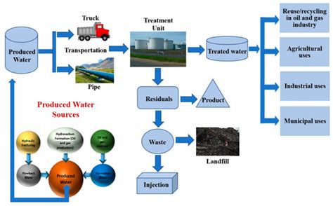 Read Online Produced Water 
