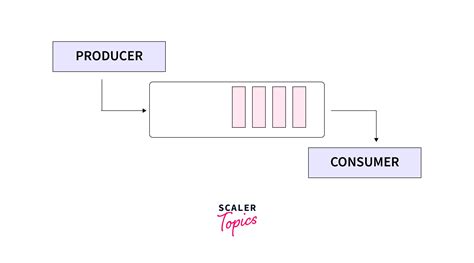 Producer Consumer Problem In C