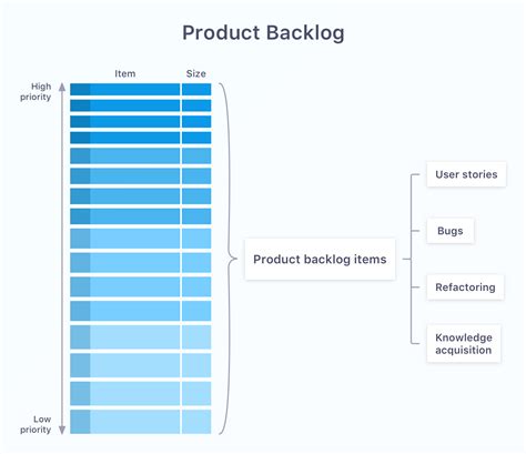 Product Backlog Should Be Ordered On The Basis Of