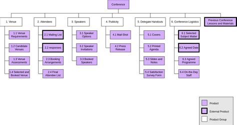 Product Breakdown Structure For Library Management System