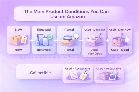 Product Condition List