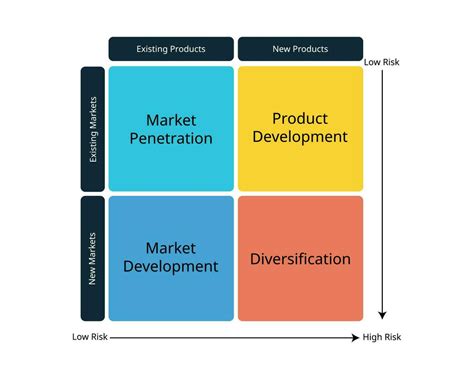 Product Growth Matrix