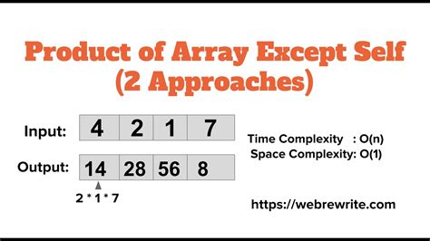 Product Of Array Except Self Coding Gym Open Array Division - Open Array Division
